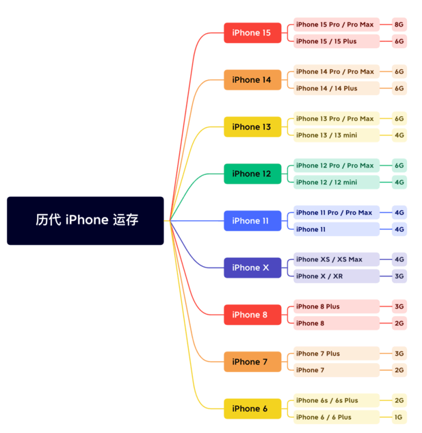 伊通苹果维修网点分享苹果历代iPhone运存汇总 