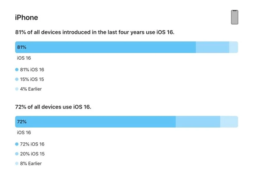 伊通苹果手机维修分享iOS 16 / iPadOS 16 安装率 