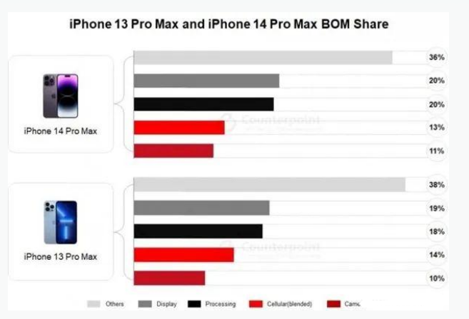 伊通苹果手机维修分享iPhone 14 Pro的成本和利润 