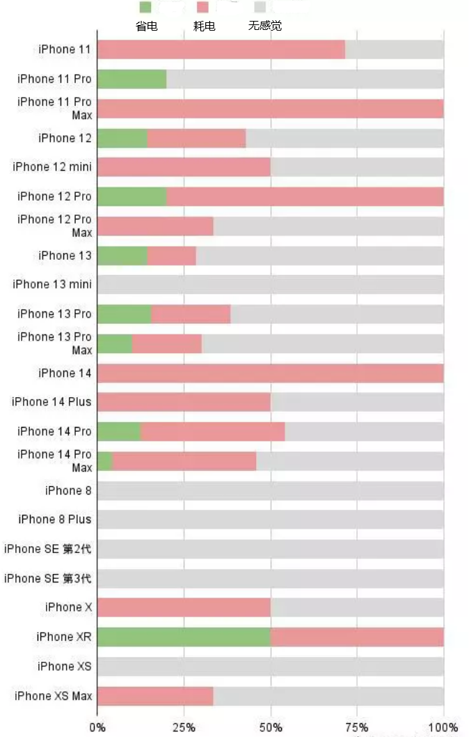 伊通苹果手机维修分享iOS16.2太耗电怎么办？iOS16.2续航不好可以降级吗？ 