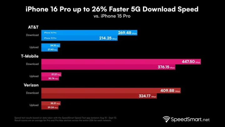 伊通苹果手机维修分享iPhone 16 Pro 系列的 5G 速度 