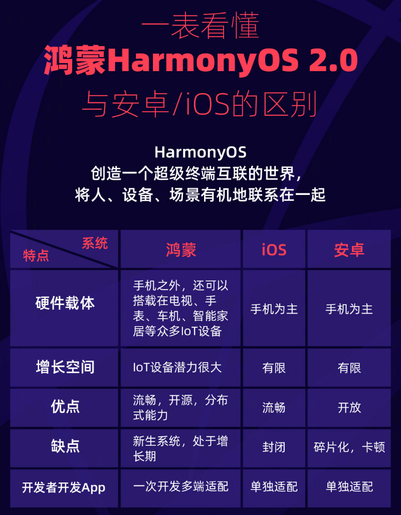 伊通苹果手机维修分享华为鸿蒙 OS 与安卓以及 iOS 都有什么区别 