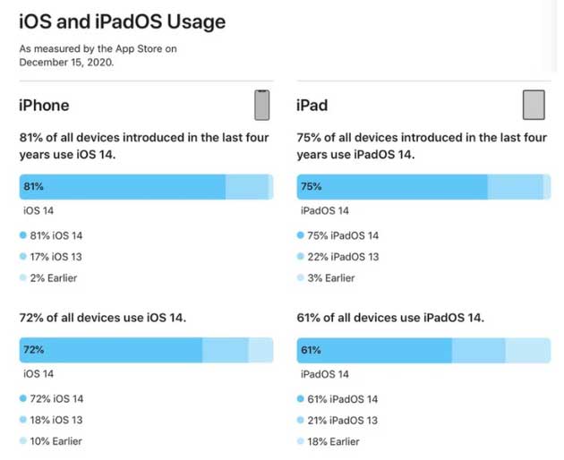 伊通苹果手机维修分享有多少用户更新了 iOS 14 