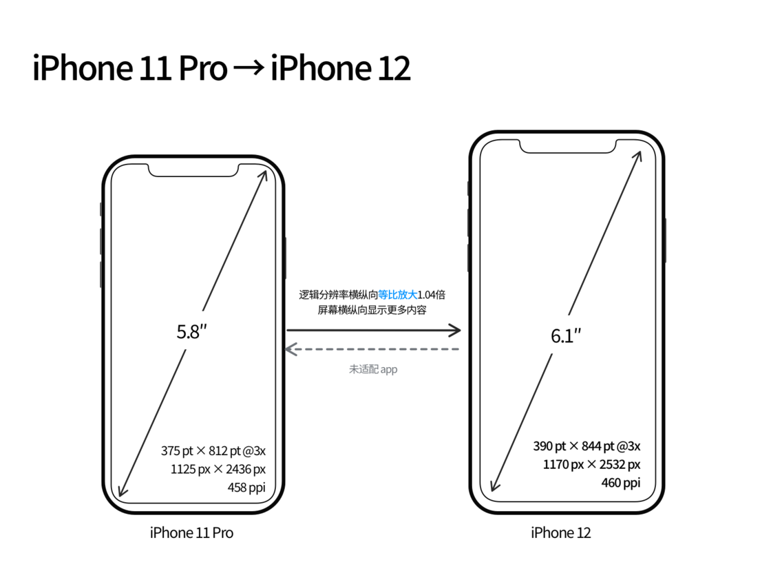 伊通苹果手机维修分享iPhone 12 mini 和 iPhone 12 Pro 的尺寸变化会改变显示内容吗 